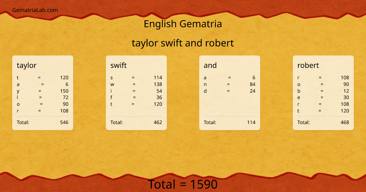 taylor swift and robert in english Gematria